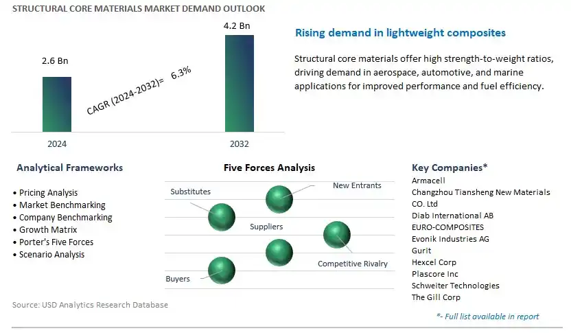 Structural Core Materials Industry- Market Size, Share, Trends, Growth Outlook